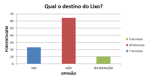 resíduos hospitalares, técnico em enfermagem, gerenciamento de resíduos, desenvolvimento sustentável