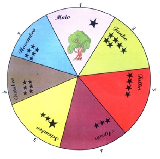 A distribuição temporal das atividades produtivas do povo Zoró