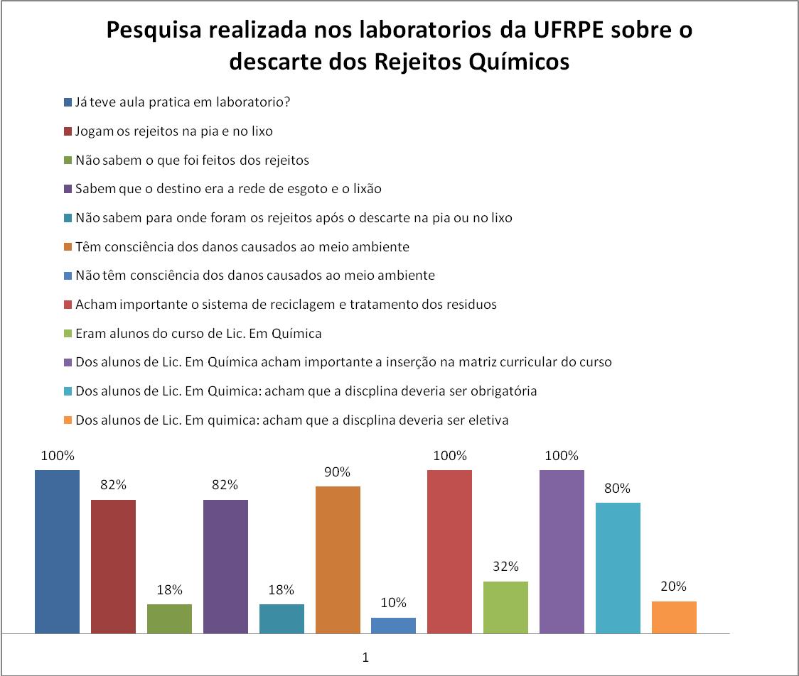 Rejeitos Químicos Laboratoriais: tratamento e Conscientizações Ambiental e Curricular