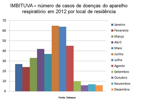 Relação entre o tempo meteorológico e a ocorrência de doenças respiratórias na população de Imbituva-PR no ano de 2012