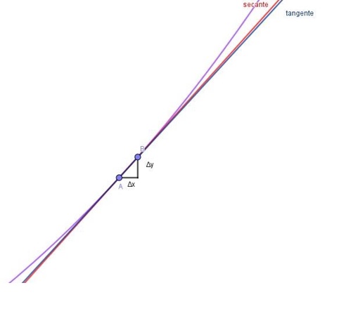 Funções deriváveis: por que aprendê-las