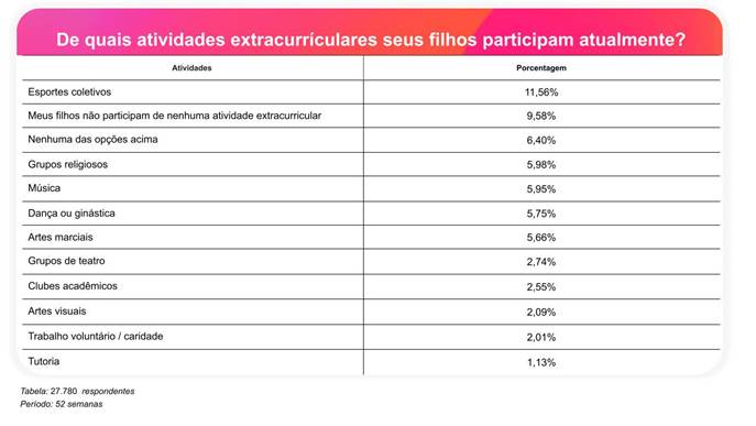 Com a volta às aulas, esportes lideram preferência entre atividades extracurriculares no Brasil