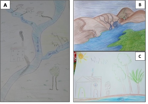 Modelos mentais desenvolvidos para compreender a influência das atividades antrópicas numa bacia hidrográfica